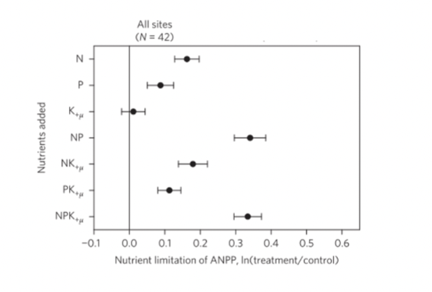 <p>Experimentally adding nutrients to an ecosystem is an effective way to test whether a specific nutrient limits ecosystem productivity. The 'Nutrient Network' is a collaborative, global research initiative studying nutrient limitation in grassland ecosystems. Review this figure and select the correct statements.</p><p>A. Global grassland ANPP is more likely limited by nitrogen (N) than by phosphorus (P).</p><p>B. Adding phosphorus (P) along with nitrogen (N) does not enhance global grassland ANPP.</p><p>C. Global grassland ANPP are less likely limited by potassium (K)</p><p>D. Adding potassium (K) together with nitrogen (N) and phosphorus (P) significantly <span style="background-color: transparent; font-family: Arial, sans-serif, Inter, ui-sans-serif, system-ui, -apple-system, BlinkMacSystemFont, &quot;Segoe UI&quot;, Roboto, &quot;Helvetica Neue&quot;, &quot;Noto Sans&quot;, &quot;Apple Color Emoji&quot;, &quot;Segoe UI Emoji&quot;, &quot;Segoe UI Symbol&quot;, &quot;Noto Color Emoji&quot;; font-size: 1.6rem;">promote global grassland ANPP.</span></p>