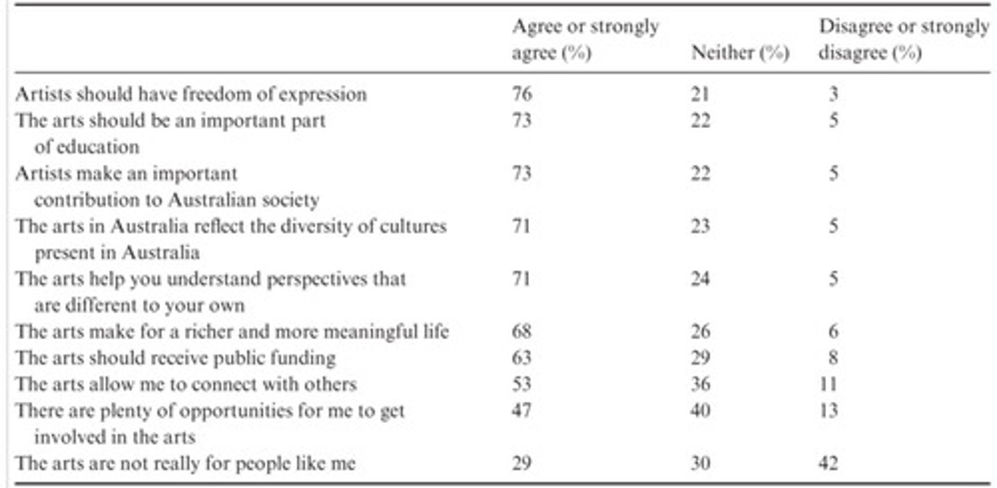 <p>Whether the external benefits justify the use of taxpayer money for arts subsidies.</p>