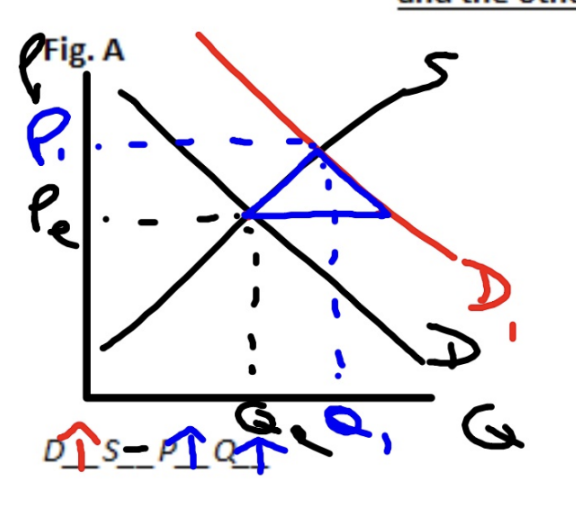 <p>Price increases, Quantity Increases (surplus) </p>