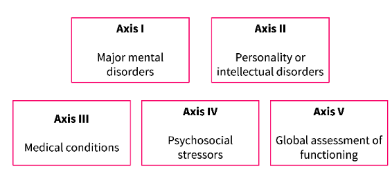 <p>Included explicit diagnostic criteria</p><ul><li><p><strong>Goal: </strong>standardized diagnostic reliability (better treatment, randomized clinical trials became easier)</p></li></ul><p><br>Becoming multiaxial</p><ul><li><p><strong>Multiaxial: </strong>a system/method of evaluation, grounded in the biopsychosocial model of assessment that considers multiple factors in mental health diagnoses</p></li></ul><p></p><p>Responsible for the shift to biological psychiatry</p><p></p>