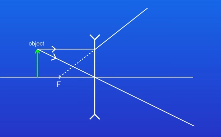 <p>Draw  another ray from the top of the object. This passes through the lens and is refracted. This ray must appear to have come from the principal focus so draw a dotted line to show </p>