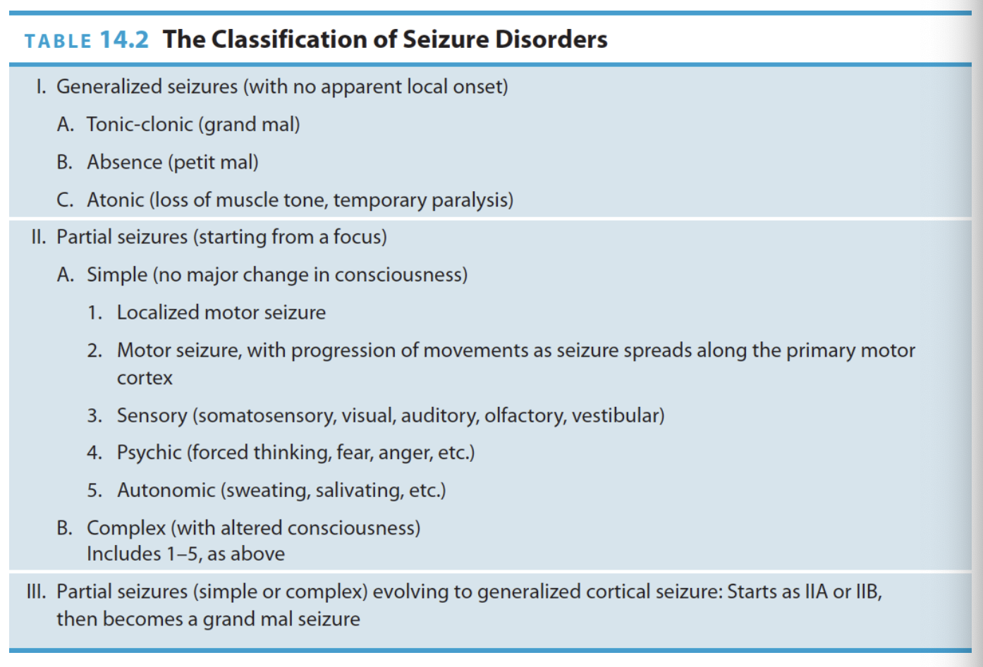 <p>→ epileptic episodes caused by irregular brain activation (abnormal electrical discharges)</p><ul><li><p>Class of disorders = epilepsy</p><p></p></li></ul><p><u>Types</u>:</p><ul><li><p><strong>Generalized-</strong></p><ul><li><p><strong>Tonic-clonic (grand mal)-</strong></p></li><li><p><strong>Atonic-</strong></p></li><li><p><strong>Absence (petit mal)-</strong></p></li></ul></li><li><p><strong>Partial (focal)-</strong></p><ul><li><p><strong>Simple partial-</strong></p></li><li><p><strong>Complex partial-</strong></p></li></ul></li></ul><p></p><p><u>Symptomology</u>:</p><ul><li><p>Seizing doesn’t always involve <strong>convulsions</strong> → violent sequence of uncontrollable muscle movements (motor system neurons going haywire</p></li><li><p><strong>Spells of absence</strong> → brief epileptic episodes, not as severe as <strong>tonic-clonic (grand mal)</strong> symptoms</p></li></ul><p></p><p><u>Treatment</u>:</p><ul><li><p>Anticonvulsant drugs (benzodiazepines, which work by increasing the effectiveness of inhibitory synapses) </p><ul><li><p>Most people respond well enough to pharmacological interventions and lead a normal life </p></li></ul></li><li><p>Surgery (usually lesioning seizure foci) </p><ul><li><p>Fewer instances </p></li></ul></li></ul><p></p><p><u>*Etiology</u>:</p><ul><li><p>Scarring, which often relates to a <strong>TBI</strong>, <strong>stroke</strong>, growing <strong>brain tumor</strong>, or a <strong>developmental brain abnormality</strong></p></li><li><p>High fevers in young children (who are the most susceptible)</p></li><li><p>Withdrawal from GABA agonists (substances with sedative effects, like alcohol or barbituates)</p></li><li><p>Contributing genetic mutations that cause instability in neural networks by tinkering with the…</p><ul><li><p>Quantity and quality/function of ion channels</p></li><li><p>Reciprocal wiring of excitatory and inhibitory neurons</p></li><li><p>Rules that govern synaptic plasticity (training neural circuitry)</p><p></p></li></ul><p>*Note that many cases are idiopathic (unknown causes)</p></li></ul><p></p>