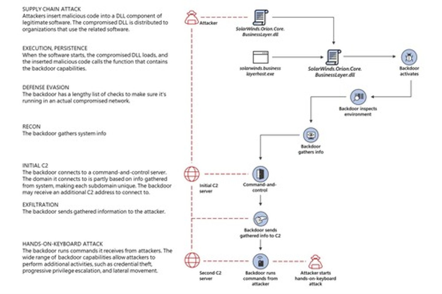<p>The visibility of the software supply chain is limited and fast-moving,  increasing the risk of vulnerabilities and attacks on software updates.</p>