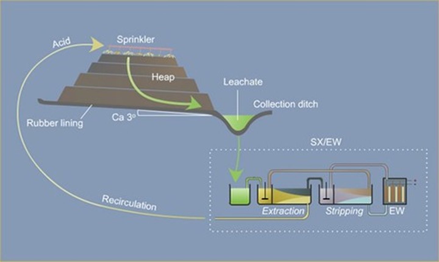 <p>Extraction of Au (gold) can employ the application of cyanide-based fluids to extract gold in open-air sediment 'heaps' with slurry retained in holding ponds</p>