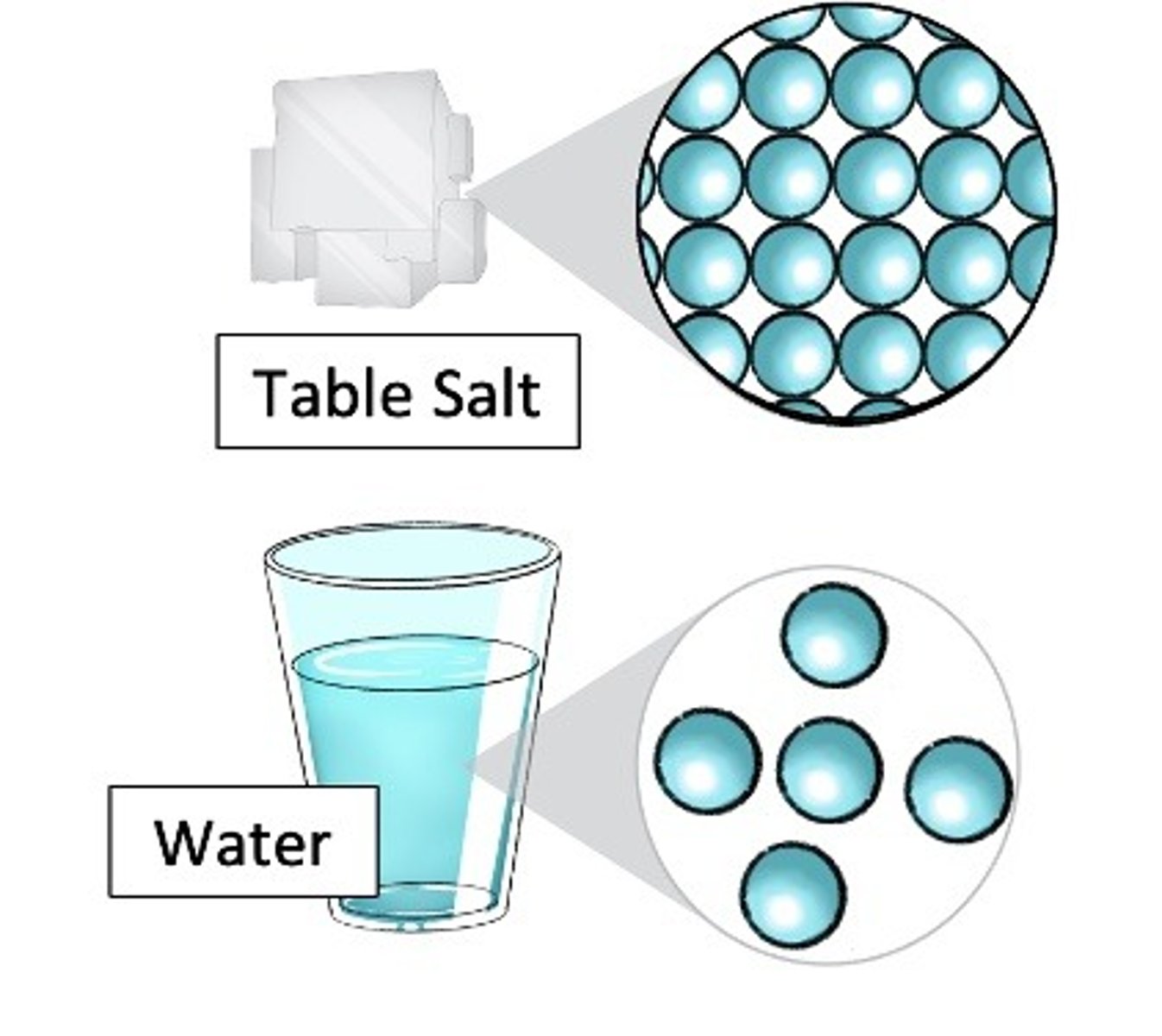 <p>They are like tiny little balls that make up all matter. If you could zoom into anything zillions of times, you'd see tiny little particles. They are usually drawn as little balls.</p>