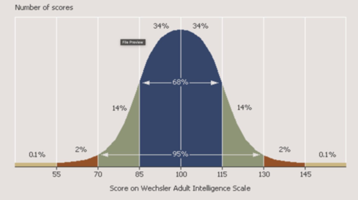 <p>the average IQ is 100, normal bell curve distribution. 1 standerad deviation is 15 points in IQ.</p>