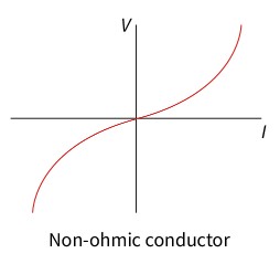 <p>The electric potential difference across it per unit current (resistance) is not constant.</p>