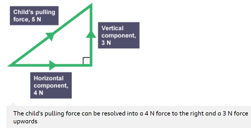 <ul><li><p><span style="font-family: ReithSans, Arial, Helvetica, freesans, sans-serif; color: rgb(35, 31, 32)">Draw a right-angled triangle to scale, in which each side represents a force. Try to choose a simple scale, for example 1 cm = 1 N.</span></p></li><li><p><span style="font-family: ReithSans, Arial, Helvetica, freesans, sans-serif; color: rgb(35, 31, 32)">Use the example for help.</span></p></li></ul>