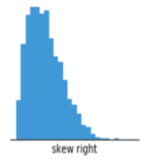 <ul><li><p>mean > median</p></li><li><p>long tail on right side</p></li></ul><p></p>