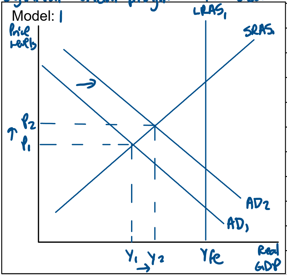 <p><span style="line-height: 115%;"><span>An increase in aggregate demand (positive AD shock) causes the level of real GDP to increase towards potential GDP (Yfe).</span></span></p><p class="MsoListParagraphCxSpFirst"><span style="line-height: 115%;"><span>As shown in model 3 the economy is below full employment at SRAS1 = AD1.</span></span></p><p class="MsoListParagraphCxSpMiddle"><span style="line-height: 115%;"><span>Here prices are at P1 &amp; output &amp; employment is at Y1.</span></span></p><p class="MsoListParagraphCxSpMiddle"><span style="line-height: 115%;"><span>During an expansion there is an increase in aggregate demand due to an increase in a component of AD (C,I,G &amp;/or (X-M)) causing a shift of the AD curve to thr right from AD1 to AD2, moving the economy towards full employment (Yfe).</span></span></p><p class="MsoListParagraphCxSpMiddle"><span style="line-height: 115%;"><span>This causes price levels &amp; inflation to increase from P1 to P2 &amp; real GDP, output, employment &amp; income to increase form Y1 to Y2.</span></span></p><p class="MsoListParagraphCxSpMiddle"><span style="line-height: 115%;"><span>Production levels increase causing cyclical unemployment to decrease therefore unemployment decreases causing the unemployment rate to decrease towards 4-4.5% target.</span></span></p><p class="MsoListParagraphCxSpLast"><span style="line-height: 115%;"><span>This triggers the positive multiplier effect as the increase in AD creates a larger increase in income &amp; consumption in the macroeconomy.</span></span></p>