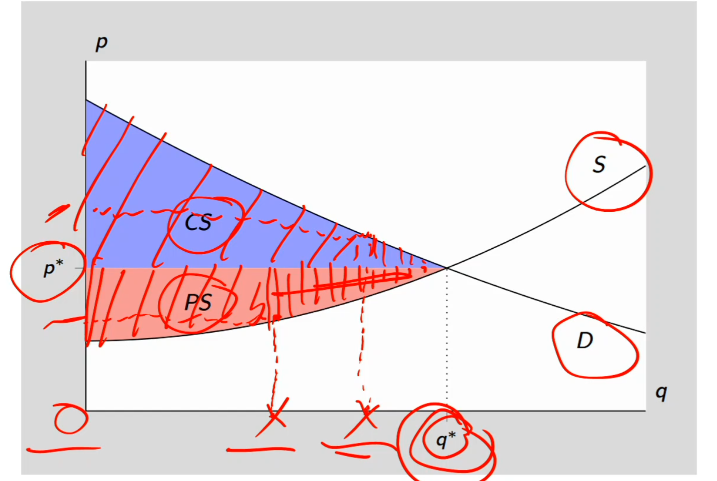<p>First theorem of welfare economics</p>