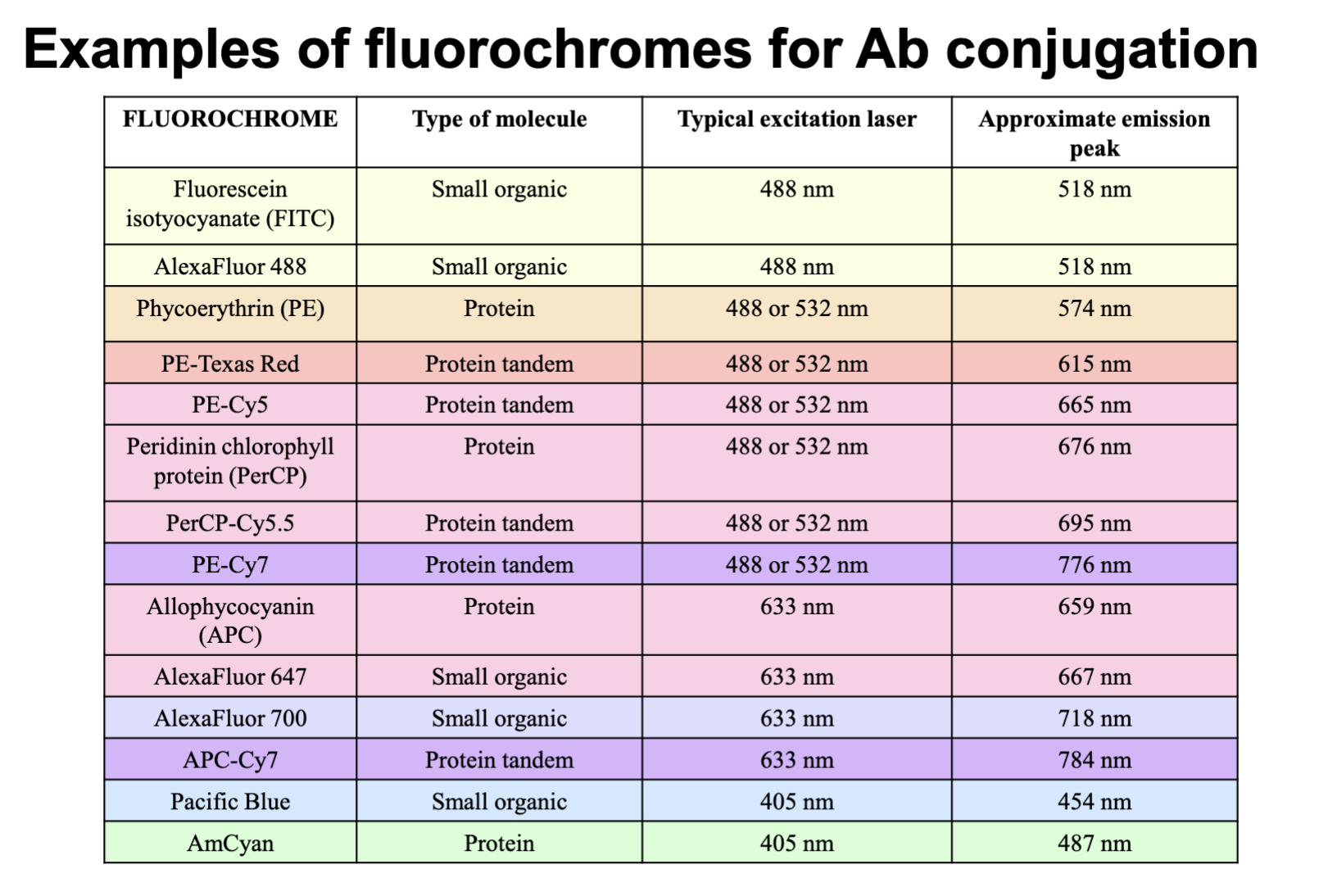 <p><strong>Antibody conjugation</strong></p><p>important parameters: every antibody look for the excitation laser (one dose of fluorochrome will be activated at that point) need compatibility of laser and fluorochrome. the emission peak number identified for PMT (which channel it goes to)</p>