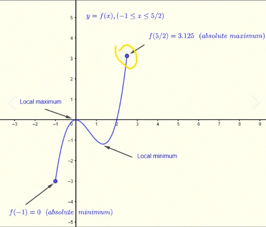 <p>What is an absolute maximum of a function f at point c?</p>