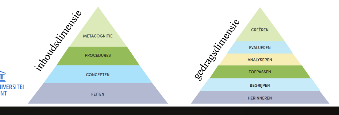 <p>Zeer belangrijke uitwerking behaviorisme!</p><p>operationele leerdoelen: in termen van ‘observeerbaar gedrag’</p><p>niet langer leerstof centraal (maar wat doe je met de leerstof?)</p><p>bv. aardrijkskunde: wat moeten lerenden doen met deze inhouden?</p><p>focus op gedrag verwerkt in Vlaamse eindtermen</p><ul><li><p>behavioristen benadrukken concrete beschrijving gedrag, eventueel met criteria: </p><ul><li><p>“In vijf minuten de drie sectoren in de Belgische beroepsbevolking kunnen neerschrijven (primaire, secundaire en tertiaire sector) en per sector twee voorbeelden geven van typische beroepen.”</p></li></ul></li></ul><p><span>̶Focus op gedrag centraal in ‘taxonomieën&nbsp;van leerdoelen’</span></p><ul><li><p><span>̶Taxonomie = ordeningssysteem om leerdoelen te structureren</span></p></li><li><p><span>̶Veel verschillende taxonomieën</span></p></li><li><p><span>Taxonomie van Bloom: tweedimensioneel</span></p></li></ul><p></p>