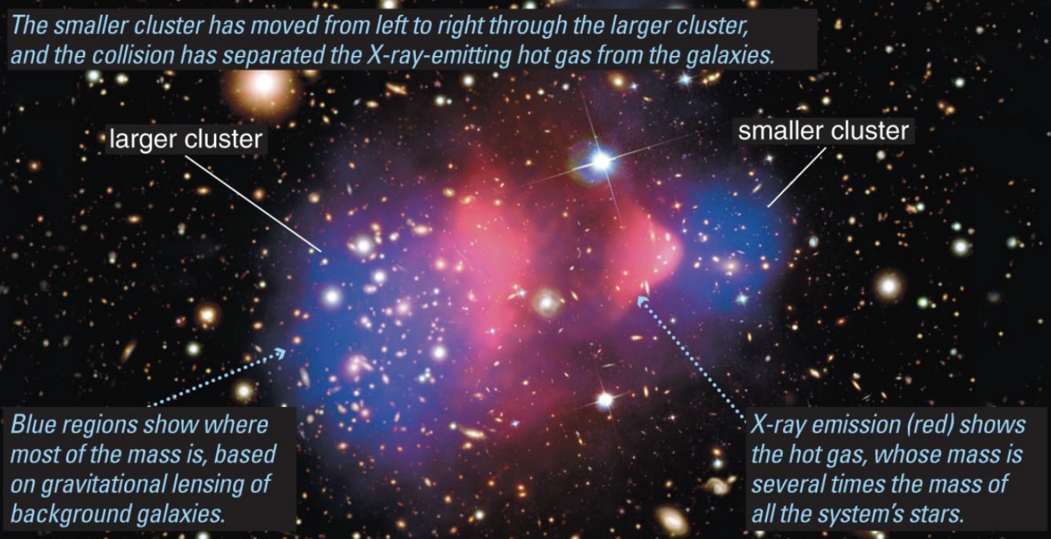 <p><span style="background-color: transparent;"><span>Most galaxies cluster together, lot of mass in those areas, bends space around it, </span></span></p><p><span style="background-color: transparent;"><span>General relativity = mass bending space around it</span></span></p><p><span style="background-color: transparent;"><strong><span>Most of the mass is dark matter, and it gets separated from the hot gas after the collision</span></strong><span> </span></span></p><p><span style="background-color: transparent;"><span>Blue is where most of the mass is, pink is where x-ray hot gas is, which is even more mass. The small cluster passed through the larger (they collided) and the pink gas is separated from the blue (galaxies)</span></span></p>
