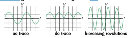 <ul><li><p>Oscilloscopes show how the potential difference generated in the coil changes over time.</p></li><li><p>For ac this is a line that goes up and down, crossing the horizontal axis.</p></li><li><p>For de the line isn't straight like you might expect, but it stays above the axis (pd is always positive) so it's still direct current.</p></li><li><p>The height of the line at a given point is the generated potential difference at that time.</p></li><li><p>Increasing the frequency of revolutions increases the overall pd, but it also creates more peaks too.</p></li></ul><p></p>