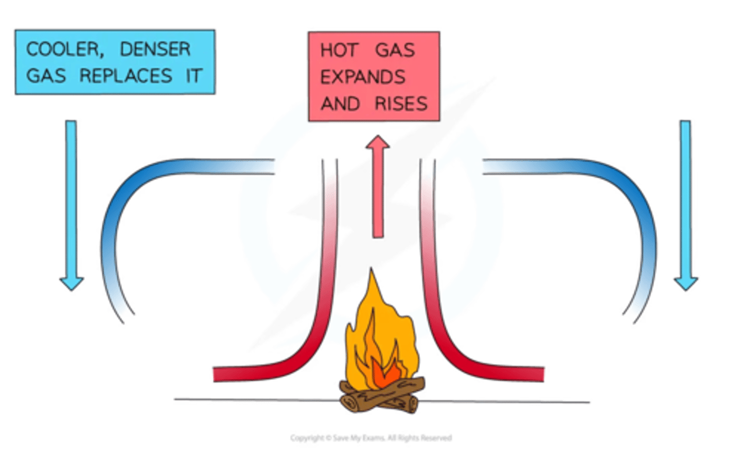 <p>When a liquid or gas is heated, molecules push each other apart making the fluid expand which makes hot fluid less dense than surroundings, Hot fluid rises and cooler fluids move in to take its place. Eventually the hot fluid cools and contracts and sinks back down as it is more dense</p>