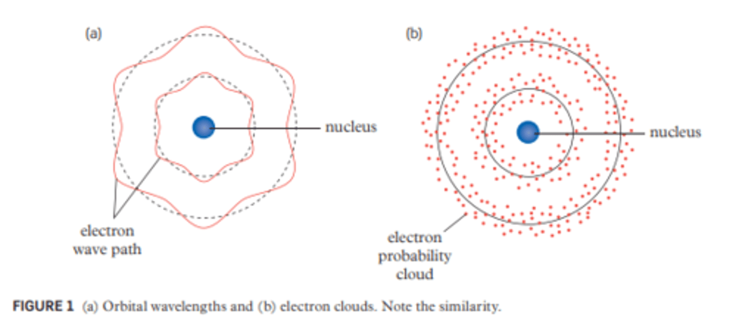 <p>A theory stating that instead of electrons actually orbiting the nucleus, they could just exist in a stationary position as but the position they are in is unknown, and their is no way of knowing. The only indication of position is the wave like 'cloud' of possible positions. This solved the problem of how an atom could be stable when the electron is under constant centripetal acceleration.</p>