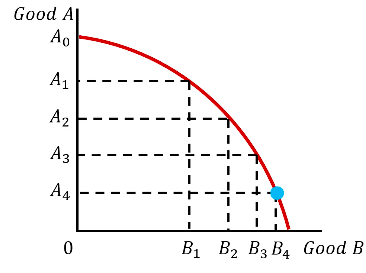 <p>The more resources devoted to an activity, the less production additional resources become</p><ul><li><p>Could hit a point where adding further resources gives us no additional benefit</p></li><li><p>The presence of diminishing returns means the ppf becomes bowed instead of linear</p></li></ul><p></p>