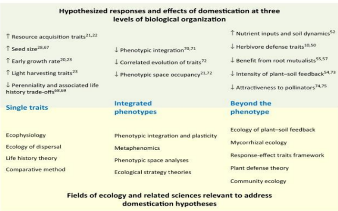 <p>How have humans changed ecological processes in agricultural environments?</p>