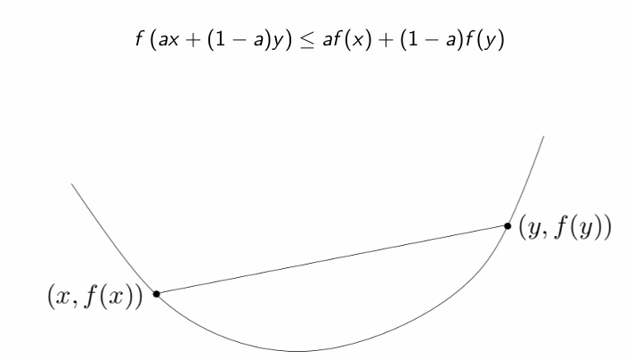 <p>A function f is convex if f (ax +(1−a)y) ≤ af(x)+(1−a)f(y) <br>∀x,y ∈ Rn, and ∀a ∈ [0,1].</p>