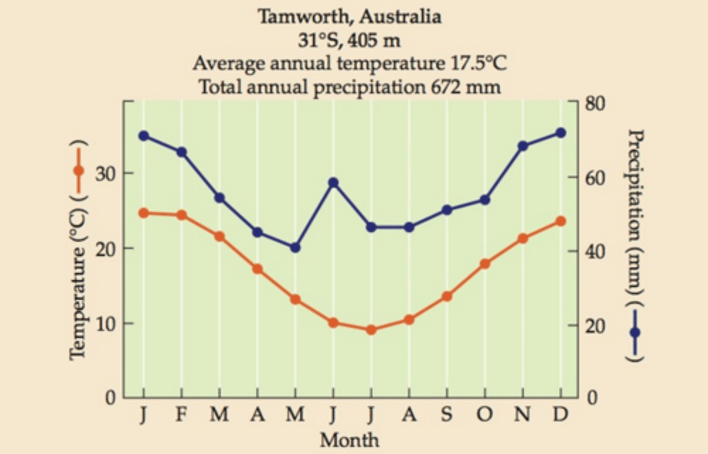 <p>Average Temperature in winter months, with a gradual decrease to about 10 C in June and July, after which point it starts to increase again; Average precipitation in winter months (75mm) which starts to decline toward summer months to around 40mm in March with a sharp spike in June back up to 75mm, after which point there is a sharp decline back down to 40mm in July, and then starts to rise again</p>