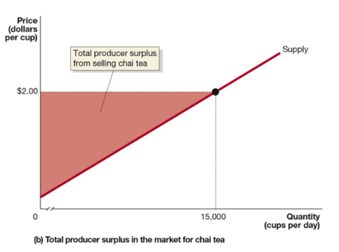 <p>the difference between the lowest price a firm would be willing to accept for a good or service and the price it actually receives</p><ul><li><p>the area above the supply curve and below market price</p></li><li><p>the lowest price a firm would accept is the marginal cost of producing the good or service</p></li></ul><p></p>