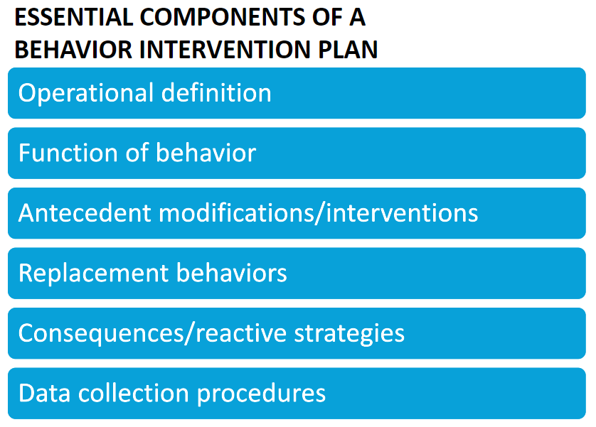 <p>A written improvement plan for the learner. </p><ul><li><p>BIPs guide all team members on how to respond to challenging behaviors and teach appropriate alternatives. </p></li><li><p>This consistency helps learners feel safe and understood, reducing confusion and frustration.</p></li></ul><p></p><p>BIPs are based on a Functional Behavior Assessment (FBA).</p>