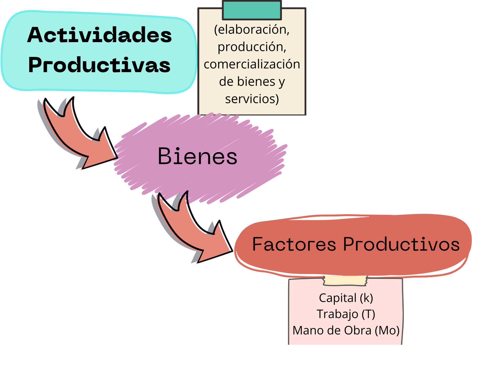 <p>La satisfacción de <strong><u>necesidades materiales</u></strong> (alimentos, vestimenta o vivienda) y <strong><s>no materiales</s></strong> (Educación, ocio, etc.) de una sociedad obliga a realizar ciertas actividades productivas, mediante las cuales se producen los<strong> bienes</strong> y <strong>servicios </strong>que se precisan, que posteriormente se <strong>distribuyen </strong>para su consumo.</p>