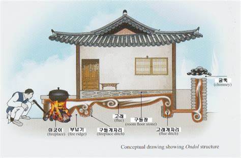 <p>Es un método de calefacción tradicional coreano. Consiste en encender fuego en el 아궁이para calentar el piso.</p>