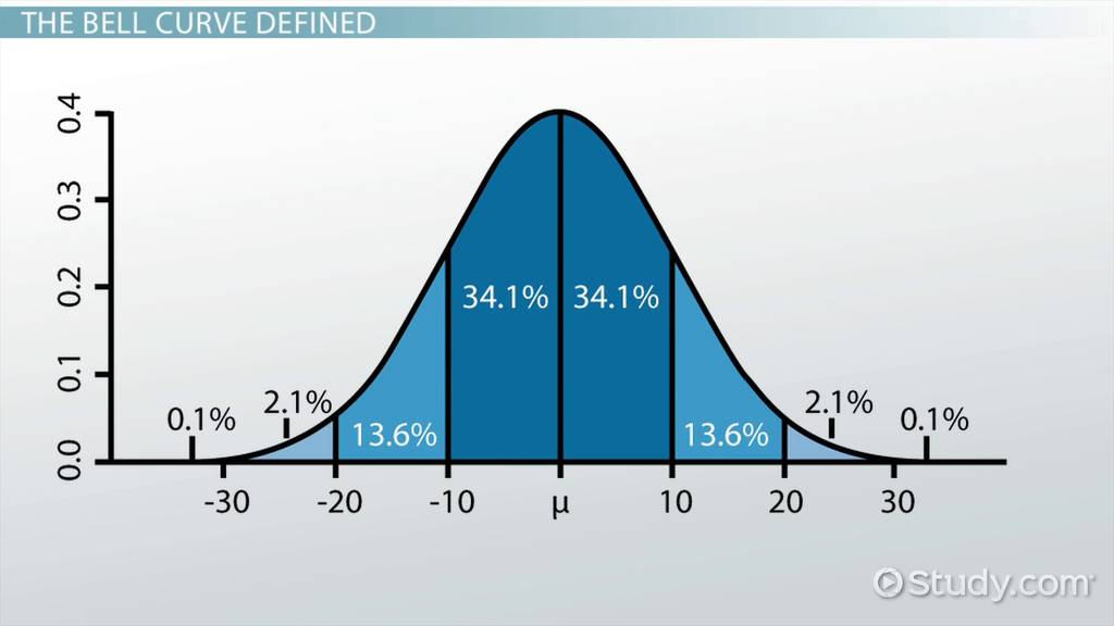 <p>the symmetrical, bell-shaped curve that describes the distribution of many physical and psychological attributes. Most scores fall near the average, and fewer and fewer scores lie near the extremes.</p>