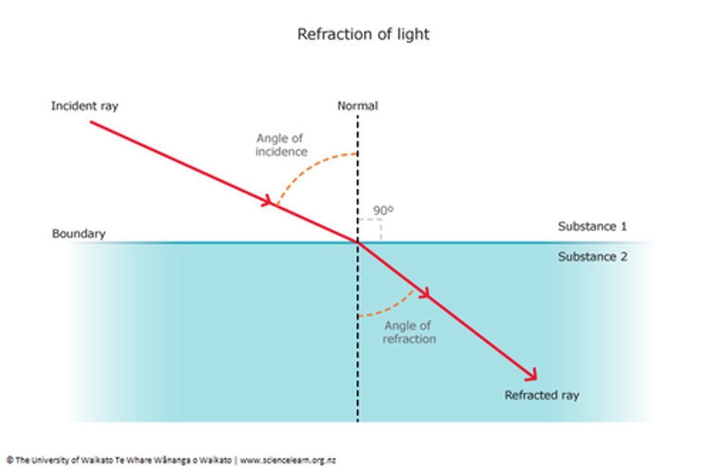 <p>- This is when a wave changes direction and speed when entering a new medium.</p><p>- The frequency remains constant but the wavelength changes as the speed changes due to the equation v = f𝜆</p><p>- Sound waves speed up in denser materials whilst electromagnetic waves slow down.</p><p>- The angle of incidence and angle of refraction may be different.</p>