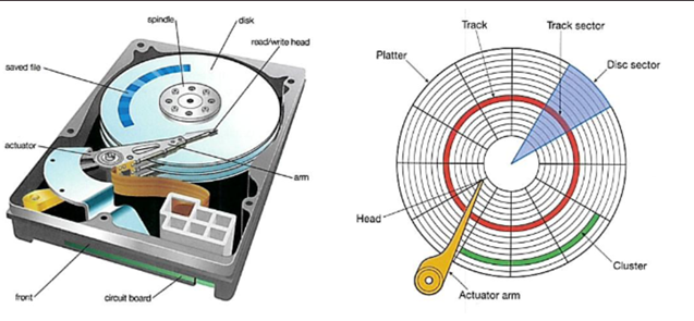 <p>stores data onto a driver. Contains two main parts: the read/write head which sits at the end of an access arm and magnetizes sectors onto the disk (platter). Each platter will have tracks and each track will split into sectors. The tracks that are in the same position on each platter form a cylinder. When possible, a computer will attempt to store data in clusters on a single cylinder. </p>