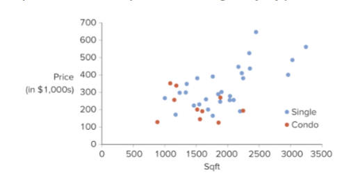 <p>incorporating a categorical variable</p><ul><li><p>It is common to encode the categorical variable through point color</p></li><li><p>ex) House prices and square footage by type in FL</p></li></ul>