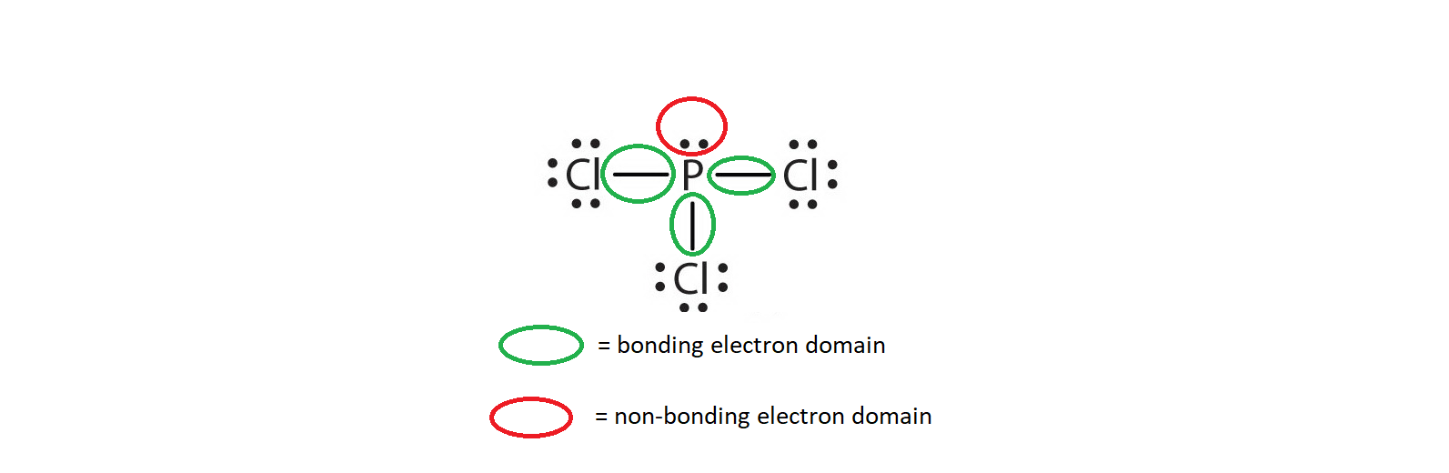 <ul><li><p><strong>Bonding Electron Domain:</strong> Electrons in bonds (shared).</p></li><li><p><strong>Non-Bonding Electron Domain:</strong> Electrons in lone pairs.</p></li><li><p><strong>Electron Domains:</strong> Number of lone pairs + bonding locations around an atom.</p></li></ul><p></p>