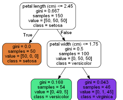 counts how many training instances a decision tree node applies to