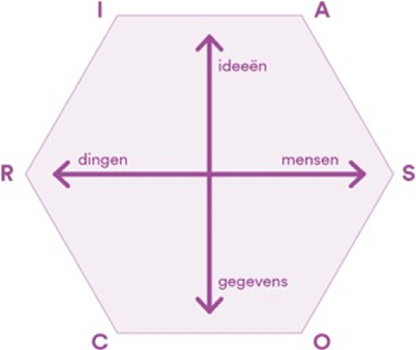 <p>- realistisch</p><p>- investigative</p><p>- artistiek</p><p>- sociaal</p><p>- ondernemend</p><p>- conventioneel</p><p>2 assen:</p><p>- ideen vs gegevens</p><p>- dingen vs mensen</p>