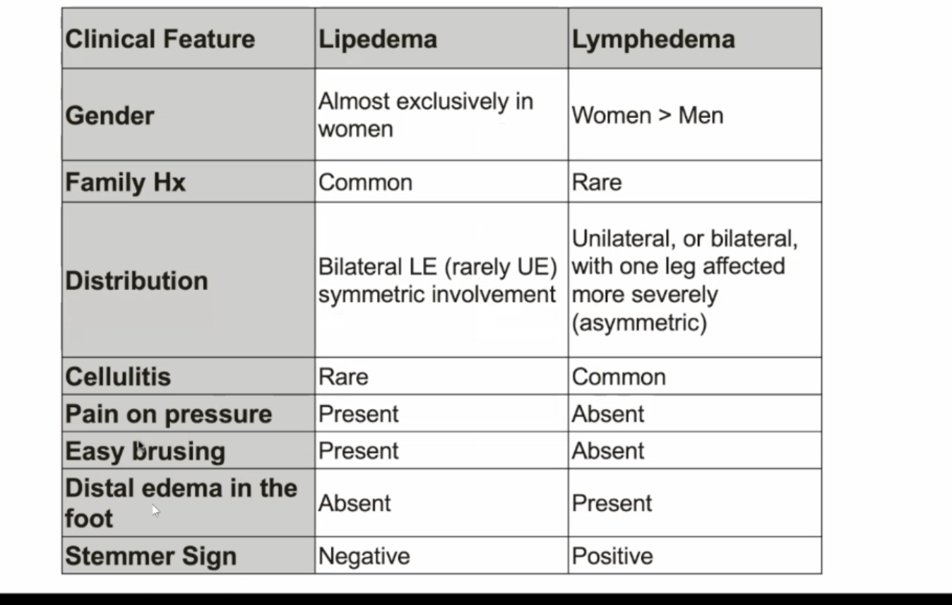 <ul><li><p>D= lymphedema</p></li></ul><p></p>