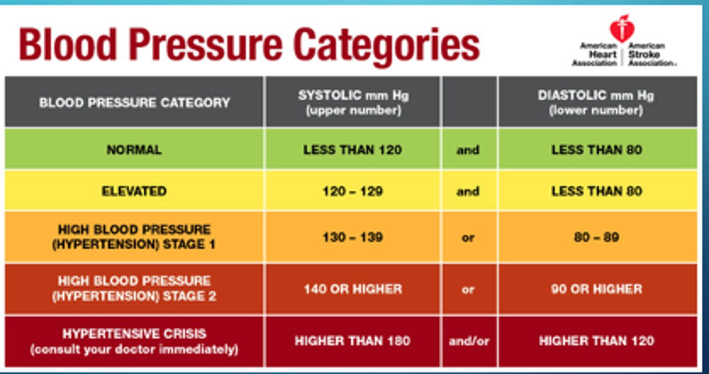 <p>Normal: sys &lt;120 and dia &lt;80</p><p>Prehypertensive: sys 120-129 and &lt;80</p><p>Stage 1 htn: sys 130-139 or dia 80-89</p><p>Stage 2 htn: sys &gt;/= 140 or &gt;/= 90</p><p>Hypertensive crisis: sys &gt;180 or dia &gt; 120</p>