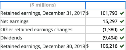 <ul><li><p><strong>Formula for Retained Earnings Reconciliation</strong>:</p><p>Retained&nbsp;Earnings&nbsp;(End&nbsp;of&nbsp;Year) =</p><p>Retained&nbsp;Earnings&nbsp;(Beginning&nbsp;of&nbsp;Year)</p><p>+Net&nbsp;Earnings</p><p>+Other&nbsp;Retained&nbsp;Earnings&nbsp;Changes</p><p>−Dividends</p><div data-type="horizontalRule"><hr></div></li></ul><p><strong>Given Values</strong>:</p><ul><li><p><strong>Retained Earnings (Dec 31, 2017)</strong>: $101,793 million</p></li><li><p><strong>Net Earnings</strong>: $15,297 million</p></li><li><p><strong>Other Retained Earnings Changes</strong>: $(1,380)$ million (negative adjustment)</p></li><li><p><strong>Dividends</strong>: $(9,494)$ million</p><div data-type="horizontalRule"><hr></div></li></ul><p><strong>Step-by-Step Calculation</strong>:</p><ol><li><p><strong>Retained Earnings (Beginning of Year)</strong>: $101,793 million</p></li><li><p><strong>Add Net Earnings</strong>: $15,297 million</p></li><li><p><strong>Subtract Other Retained Earnings Changes</strong>: $(1,380)$ million</p></li><li><p><strong>Subtract Dividends</strong>: $(9,494)$ million</p></li></ol><p>Retained&nbsp;Earnings&nbsp;(End&nbsp;of&nbsp;Year) = 101,793+15,297−1,380−9,494</p><p>Retained&nbsp;Earnings&nbsp;(End&nbsp;of&nbsp;Year) = 106,216 million</p><div data-type="horizontalRule"><hr></div><p><strong>Final Answer</strong>:</p><ul><li><p><strong>Retained Earnings (Dec 30, 2018)</strong>: <strong>$106,216 million</strong></p></li></ul><p></p>