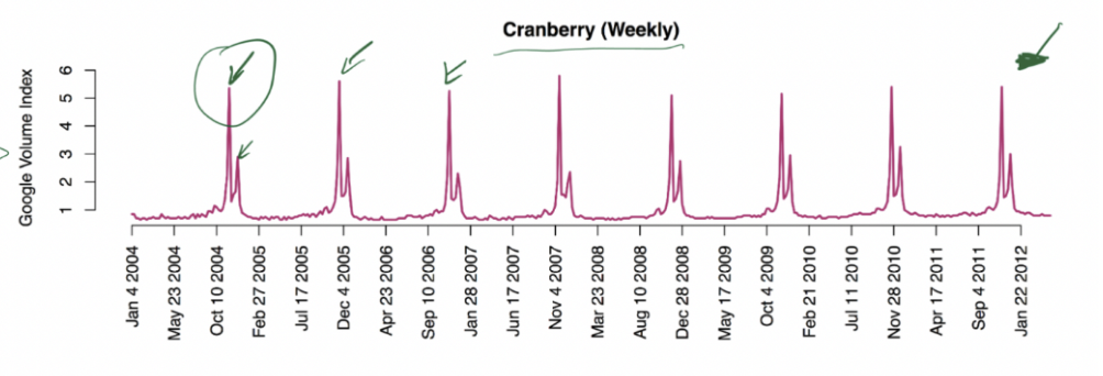 The repeating patterns that occur within a year; it is a systemic calendar related effect