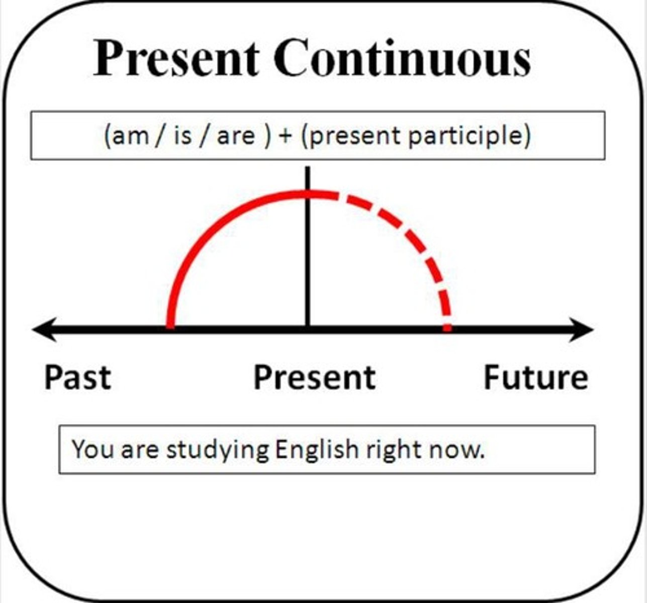 <p>Tense indicating an ongoing action, formed with 'is/are/am + -ing'.</p>