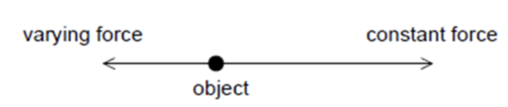 <p><span>Two forces act along a straight line on an object that is initially at rest. One force is constant; the second force is in the opposite direction and proportional to the velocity of the object.</span></p><p></p><p><span>A. The acceleration increases from zero to a maximum.</span></p><p><span>B. The acceleration increases from zero to a maximum and then decreases.</span></p><p><span>C. The velocity increases from zero to a maximum.</span></p><p><span>D. The velocity increases from zero to a maximum and then decreases.</span></p>