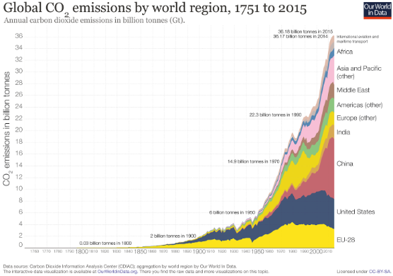 <p>The amount of carbon released at the PETM is comparable to known fossil fueld reserves today and gave at least 5C long term warming</p><p class="MsoListParagraphCxSpMiddle">Models suggest that destabilisation of methane hydrates cold significantly amplify long term climate change</p><p class="MsoListParagraphCxSpLast"><span style="font-family: "Times New Roman"; line-height: normal; font-size: 7pt;"><span> </span></span>It will take at least 100Kyr for the carbon cycle and the climate to recover</p><p class="MsoListParagraphCxSpLast">Most anthropogenic emissions have been since the 1990s</p>
