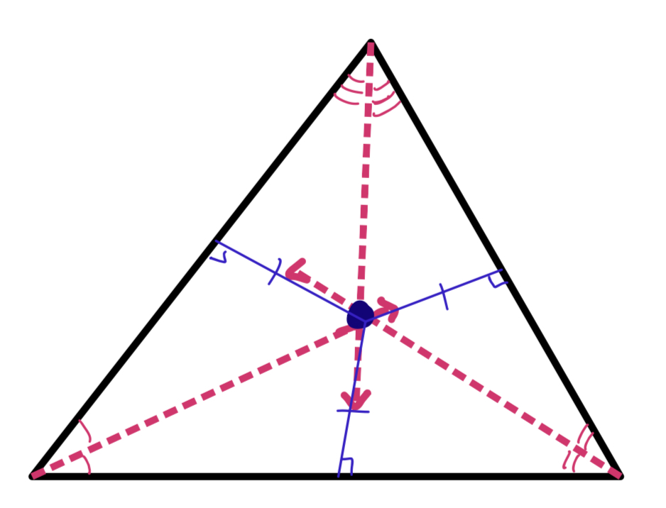 <p>Angle bisectors</p><p>Always inside</p><p>Equidistant from sides</p>