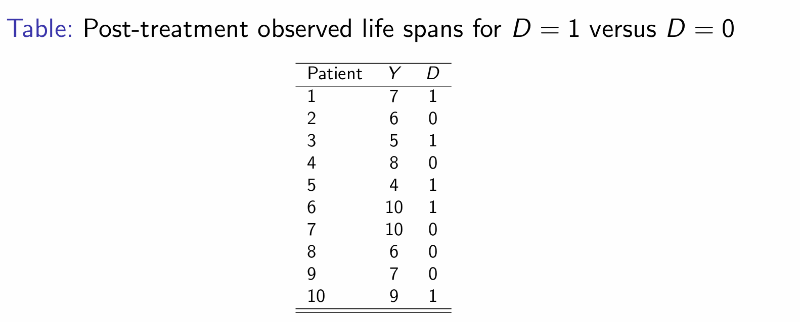 <p>Calcuate the SDO for the treatment example. What does the outcome suggest?</p>