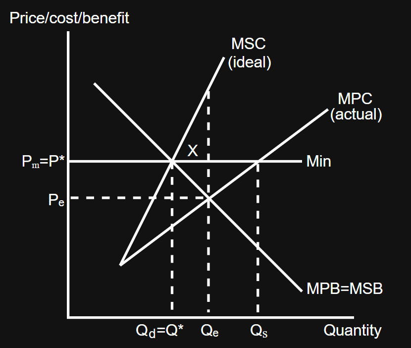 <p>Area ‘X’ = welfare loss</p><p>Setting the minimum price at the social optimum (P* or Pₘ<span>) will contract demand to Q* or Qd, eliminating/reducing the welfare loss triangle</span></p>