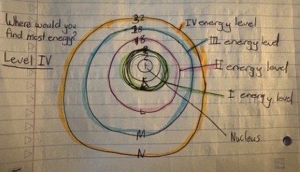 <p>The outermost energy level, often referred to as the valence shell, contains electrons with the highest energy. </p>