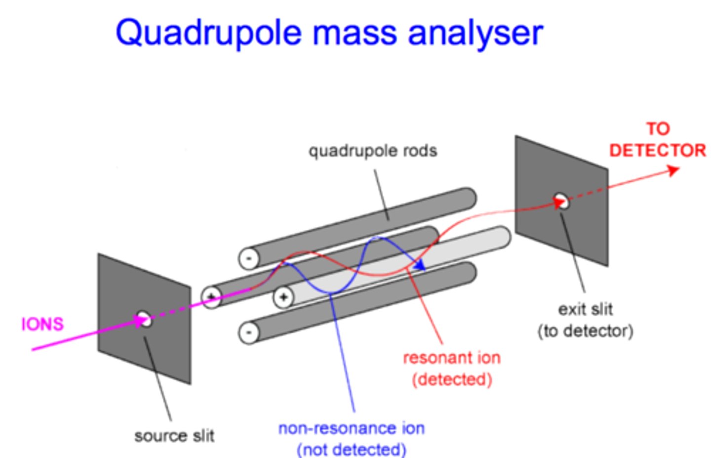 <p>A set of 4 conducting rods, each with an oscillating voltage.</p><p>This establishes an oscillating electric field between the rods.</p><p>Frequency of voltage oscillations is varied, to select for ion with</p><p>an m/Z that can successfully pass between the rods.</p>