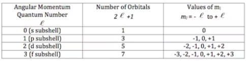 <ul><li><p>third quantum number denoted by m<em><sub>l</sub></em></p></li><li><p>gives information about number of <strong>orbitals </strong>and the particular orbital within a subshell where the e- is most likely to be </p></li><li><p>m<em><sub>l</sub></em> = integers from -<em>l </em>to +<em>l</em></p></li><li><p>To calculate number of orbitals per subshell, can count the values of m<em><sub>l</sub></em> or equation 2<em>l</em>+1</p><ul><li><p><em>s=1 orbital</em></p></li><li><p><em>p=3 orbitals</em></p></li><li><p><em>d=5 orbitals</em></p></li><li><p><em>f=7 orbitals</em></p></li></ul></li></ul>